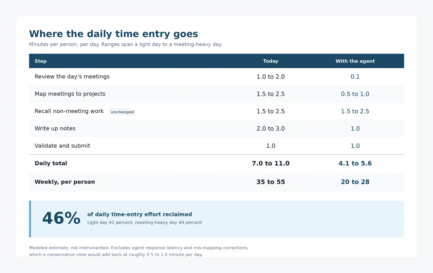 ruddr mcp server time savings diagram