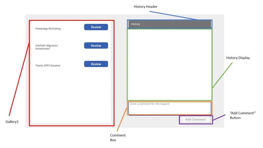Components that make up the POC