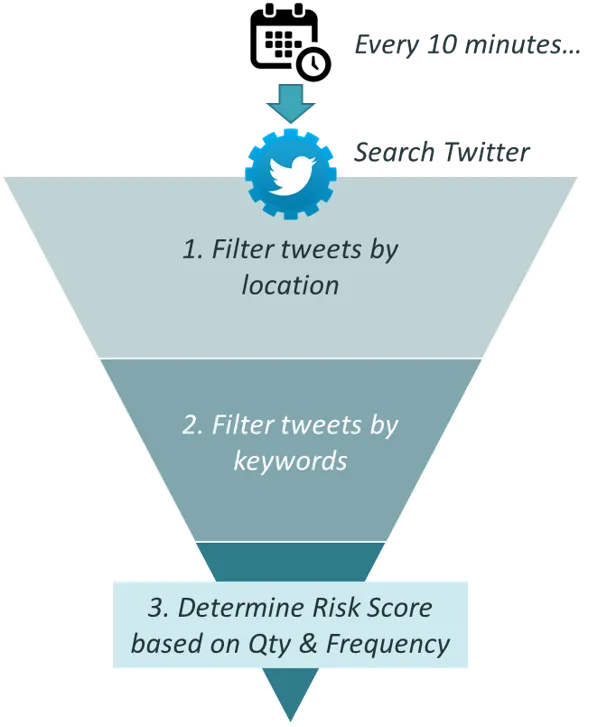 Twitter Workflow